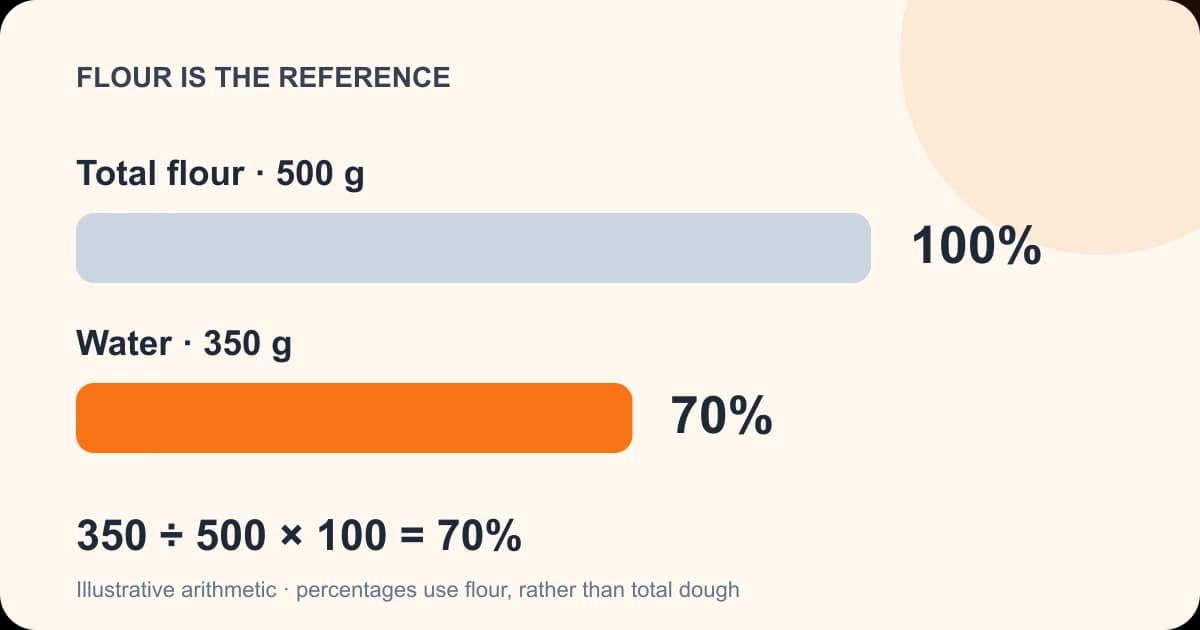 Original arithmetic diagram: 500 grams of total flour is 100 percent and 350 grams of water is 70 percent of that flour mass.