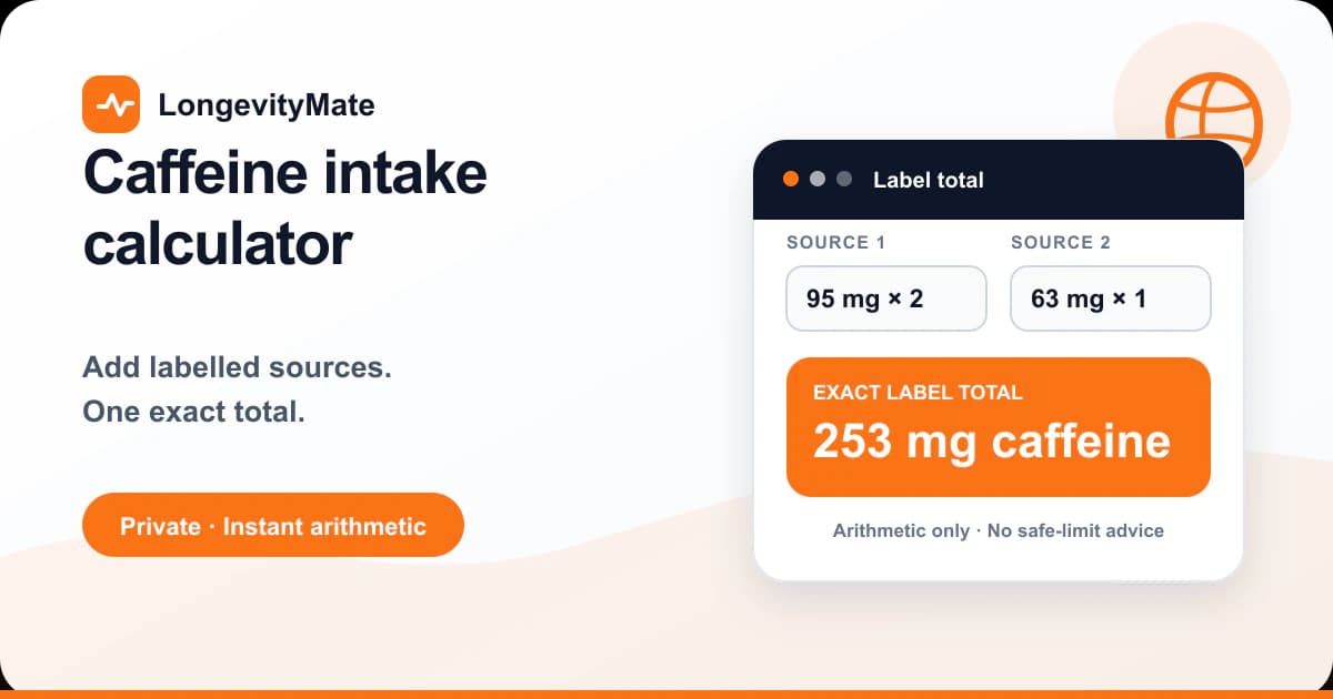Caffeine intake calculator combining 95 mg twice and 63 mg once into a 253 mg labelled total