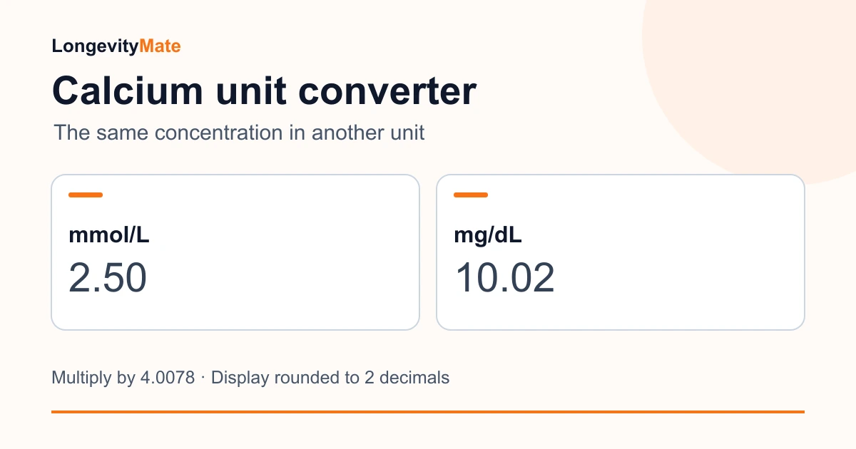 Calcium conversion example: 2.50 mmol/L becomes 10.02 mg/dL after multiplying by 4.0078 and rounding to two decimals.