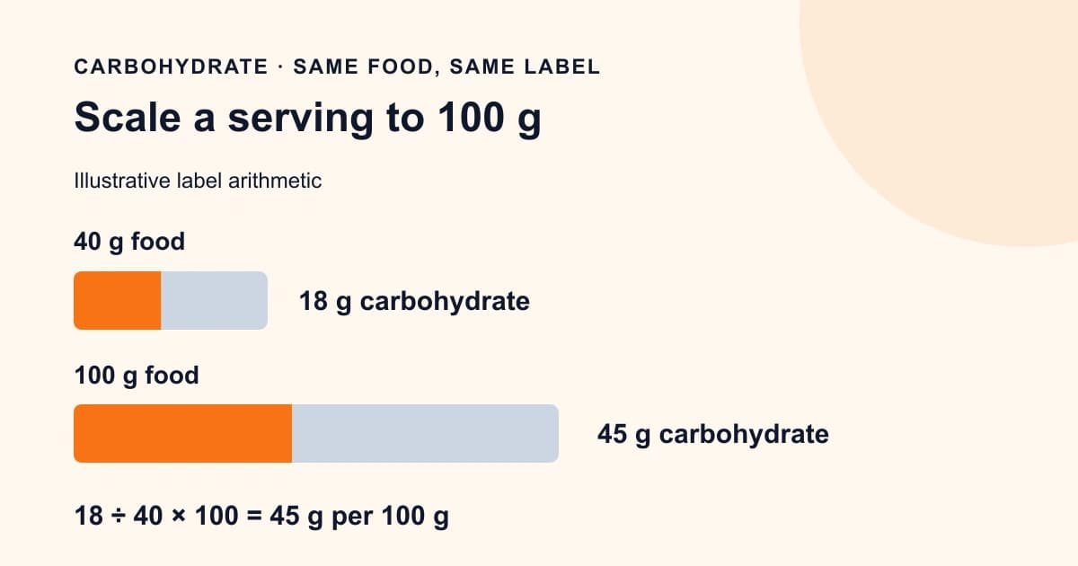 Illustrative carbohydrate scaling diagram: 18 grams in 40 grams of food becomes 45 grams per 100 grams; both bars keep the same 45 percent proportion.