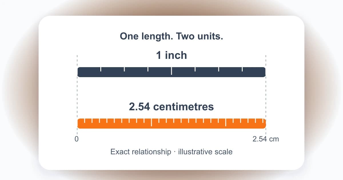 Original length diagram with matching endpoints for one international inch and 2.54 centimetres, showing the exact relationship on an illustrative scale.