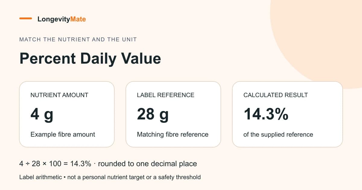 Example label arithmetic: 4 g fibre divided by a matching 28 g reference gives 14.3% after rounding; this is not a personal target.