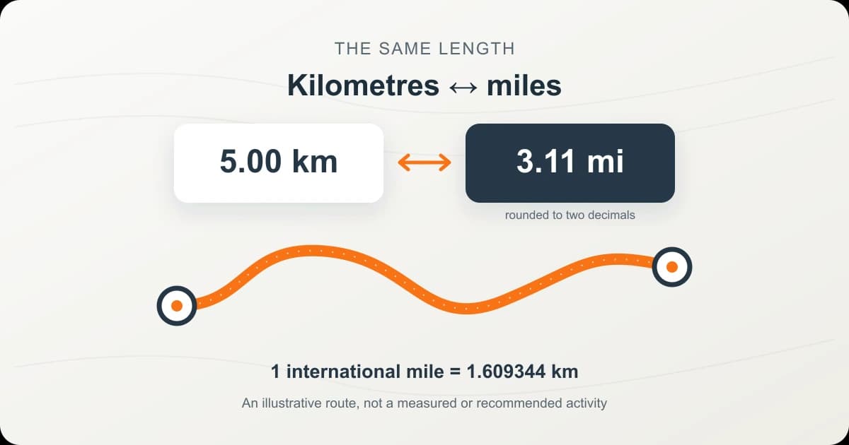 Original diagram of the same illustrative route expressed as 5.00 kilometres and 3.11 international miles, rounded to two decimals.