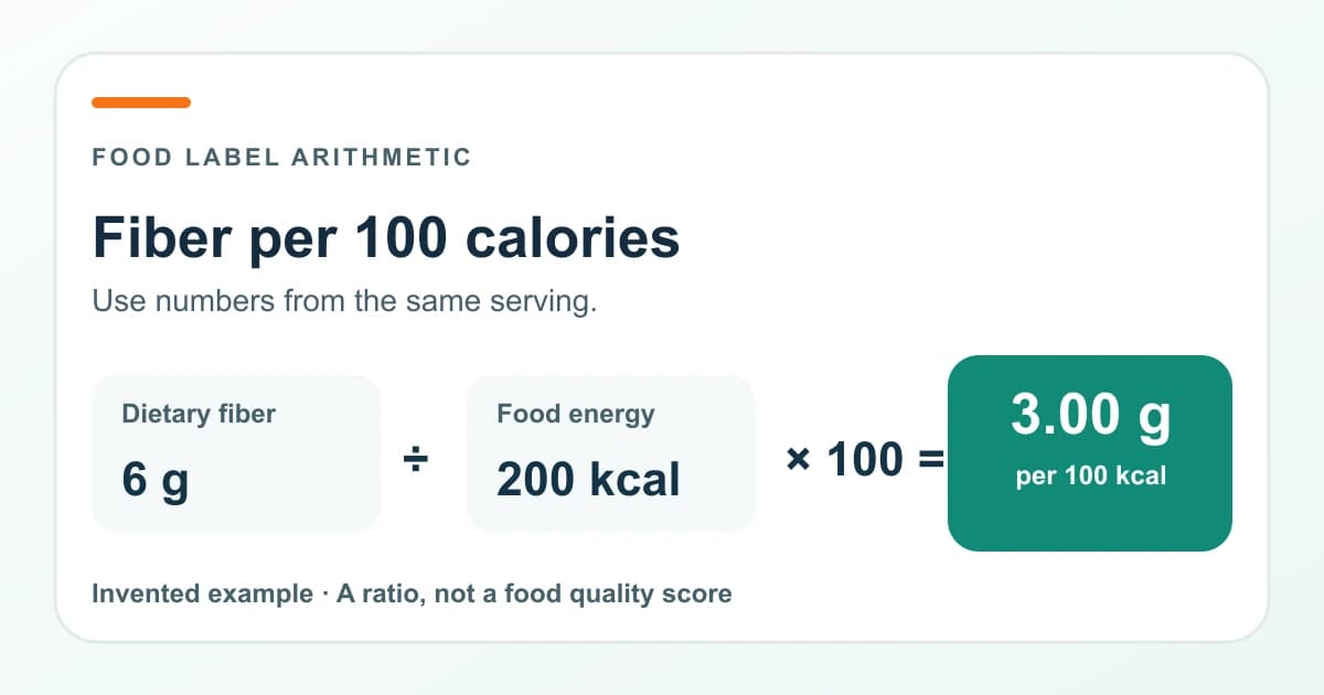 Invented food-label example: 6 g dietary fiber and 200 kcal from one serving equals 3.00 g fiber per 100 kcal.