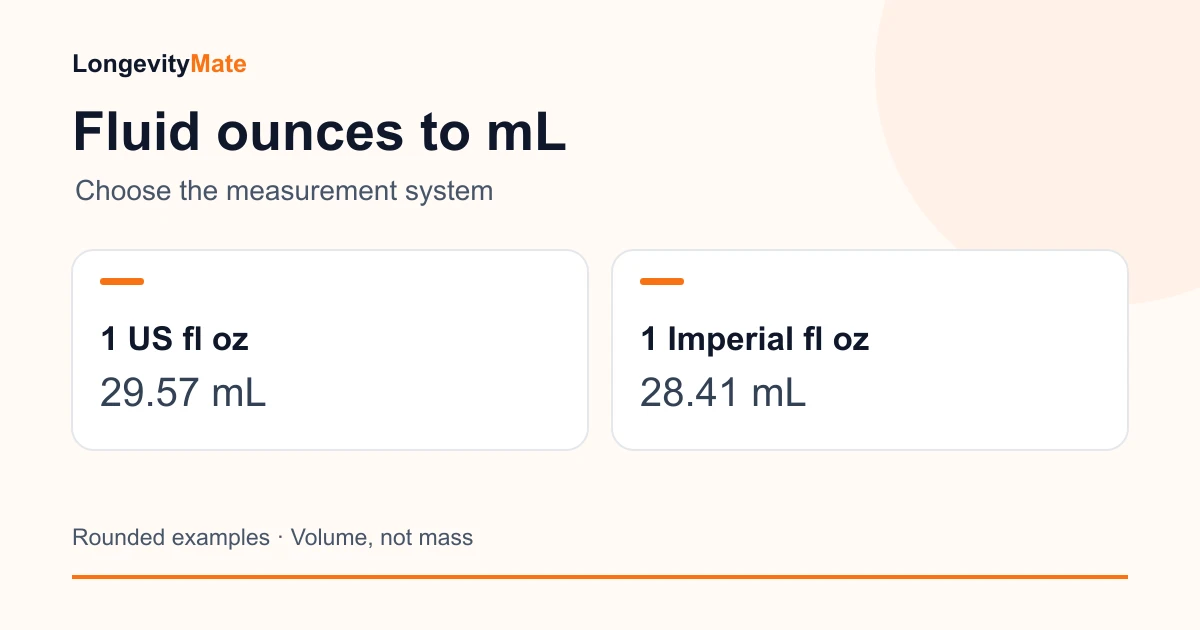 One US fluid ounce is 29.57 mL and one Imperial fluid ounce is 28.41 mL after rounding; volume units are kept distinct from mass.