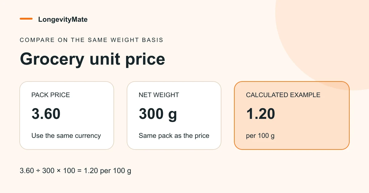 Worked grocery example: a pack price of 3.60 and weight of 300 g gives 1.20 per 100 g in the same currency.