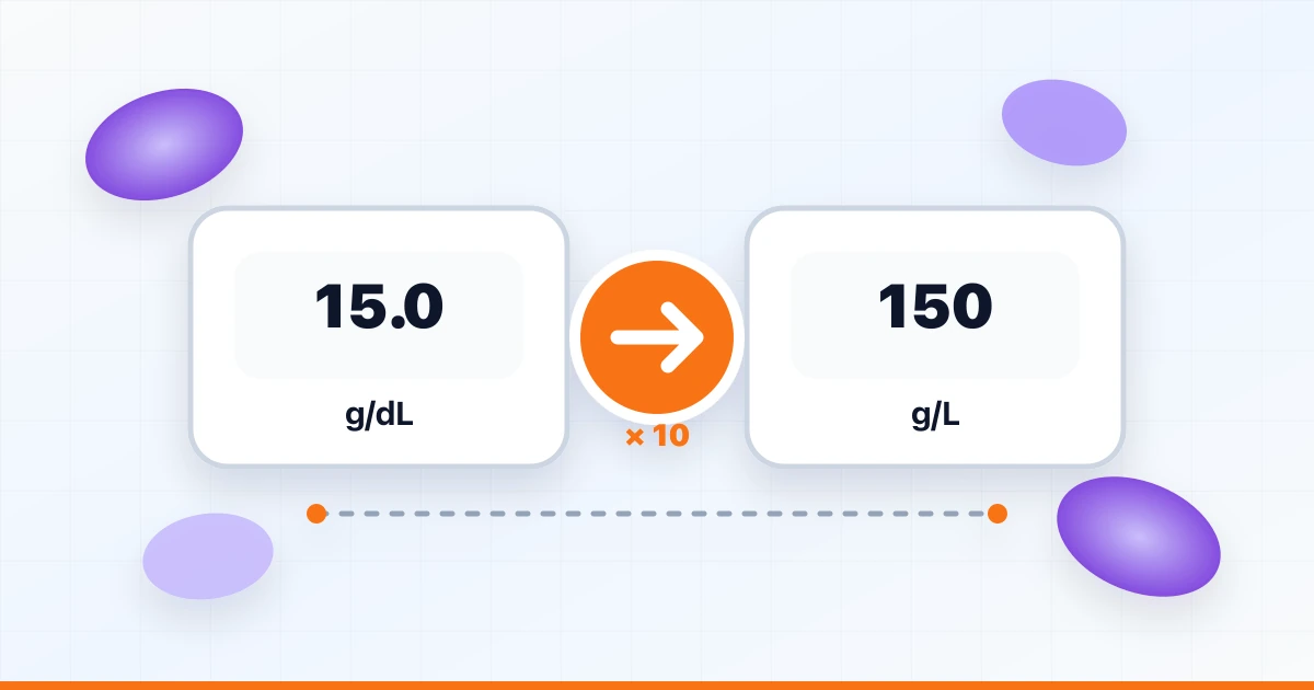 Hemoglobin unit converter showing the same concentration as 15.0 g/dL and 150 g/L with exact factor-of-ten arithmetic