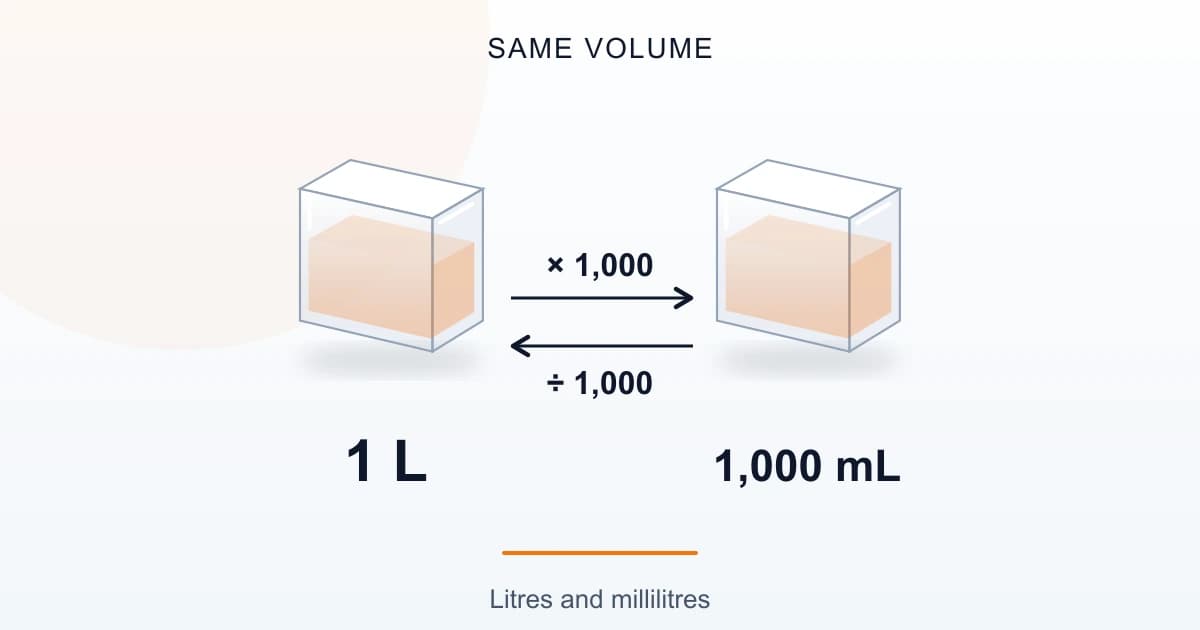 Original volume diagram with identical cubes labelled 1 L and 1,000 mL, showing multiplication and division by 1,000 for the same volume.