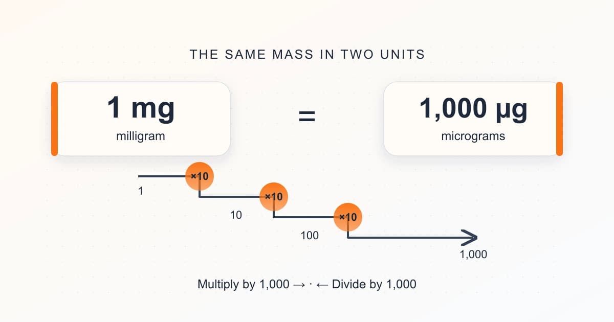 Original mass-unit diagram showing 1 mg = 1,000 µg, three multiplication steps of ten and the reverse division by 1,000.