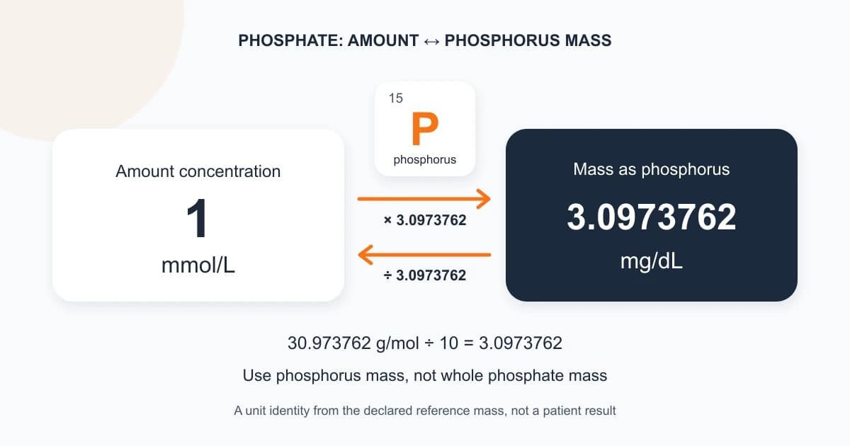 Unit diagram: one mmol/L of phosphate corresponds to 3.0973762 mg/dL as phosphorus, with reciprocal arrows and a phosphorus symbol; this is a unit identity, not a patient result.