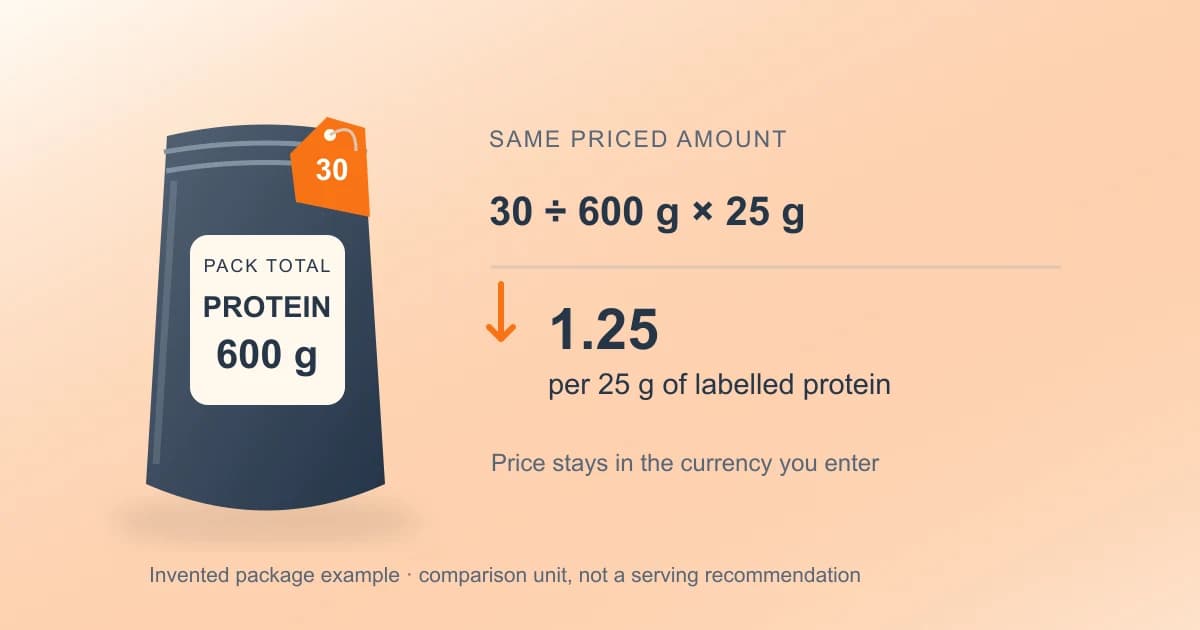Invented package example: price 30 and total labelled protein 600 g give a cost of 1.25 in the same currency per 25 g of protein.