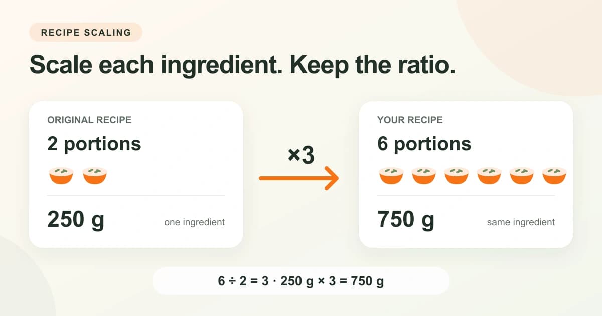 A recipe scaled from two to six portions: 250 grams of an ingredient becomes 750 grams.