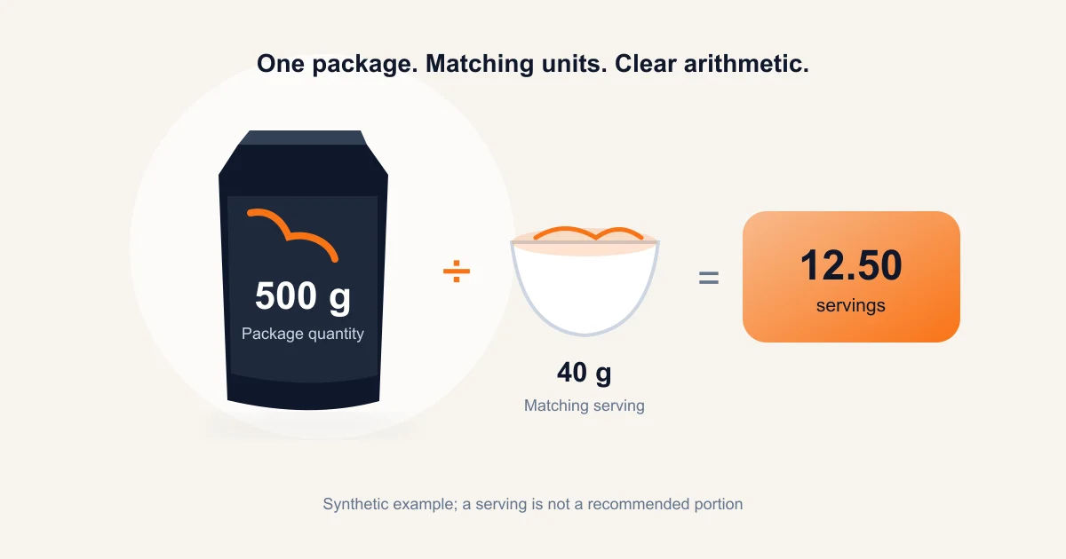 Synthetic example showing a 500 g package divided by a matching 40 g serving equals 12.50 theoretical servings; no personal portion is recommended.