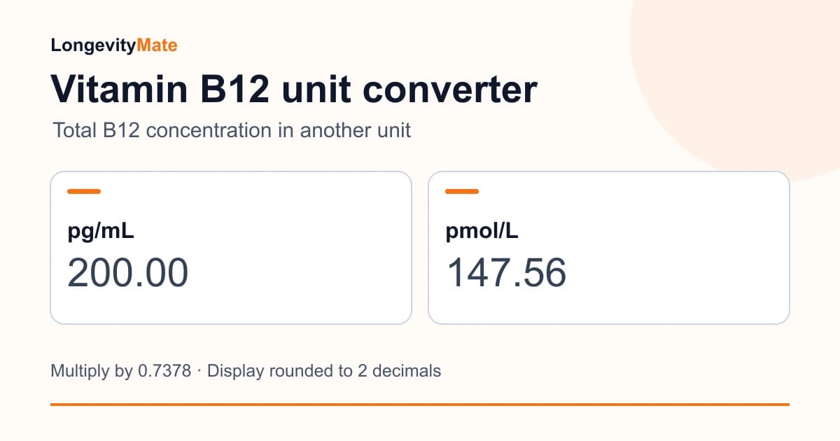 Total vitamin B12 conversion example: 200.00 pg/mL becomes 147.56 pmol/L after multiplying by 0.7378.