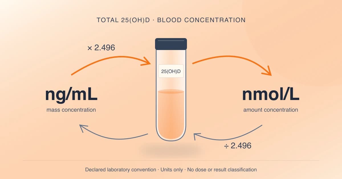 Original diagram of total 25-hydroxyvitamin D blood unit conversion between ng/mL and nmol/L using 2.496.
