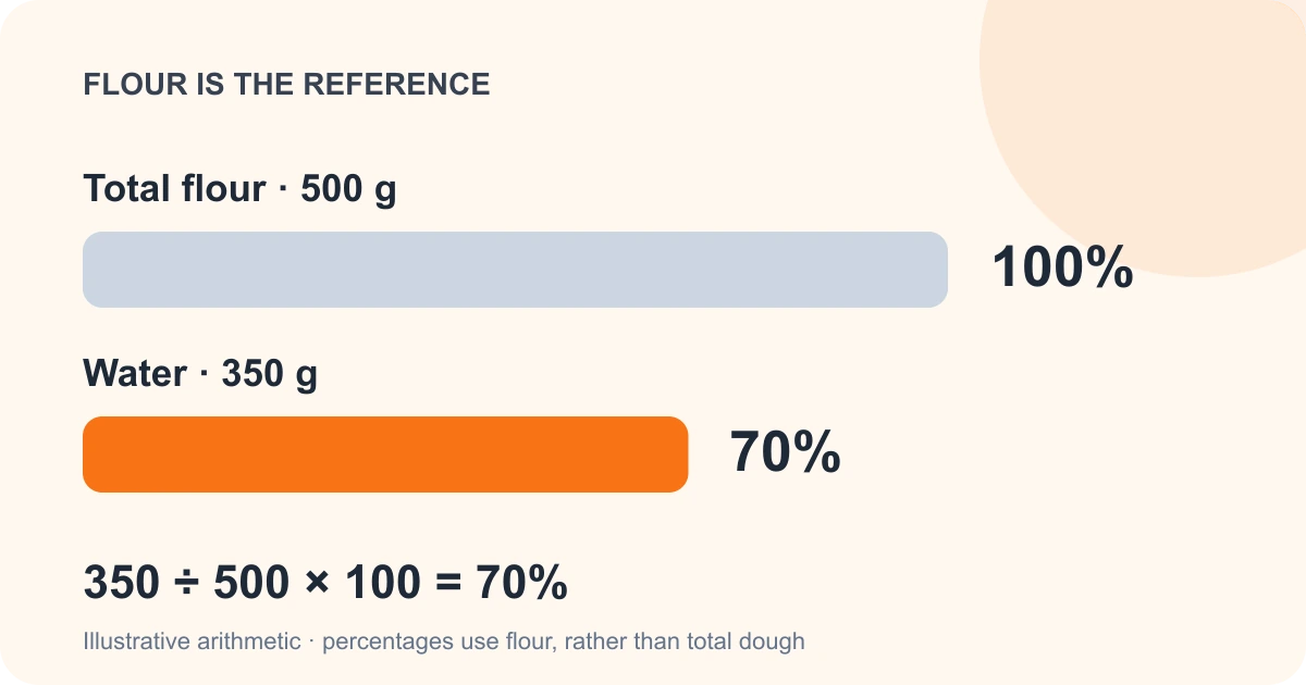 Original arithmetic diagram: 500 grams of total flour is 100 percent and 350 grams of water is 70 percent of that flour mass.