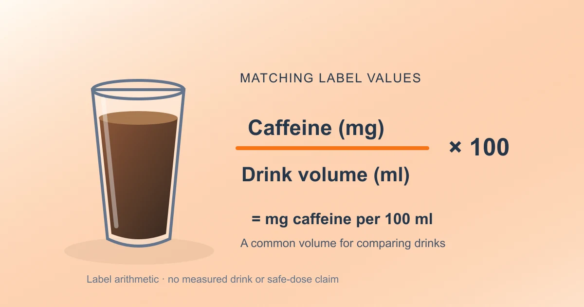 Original diagram of a drink beside caffeine milligrams divided by matching drink volume in millilitres, multiplied by 100 to give mg per 100 ml.