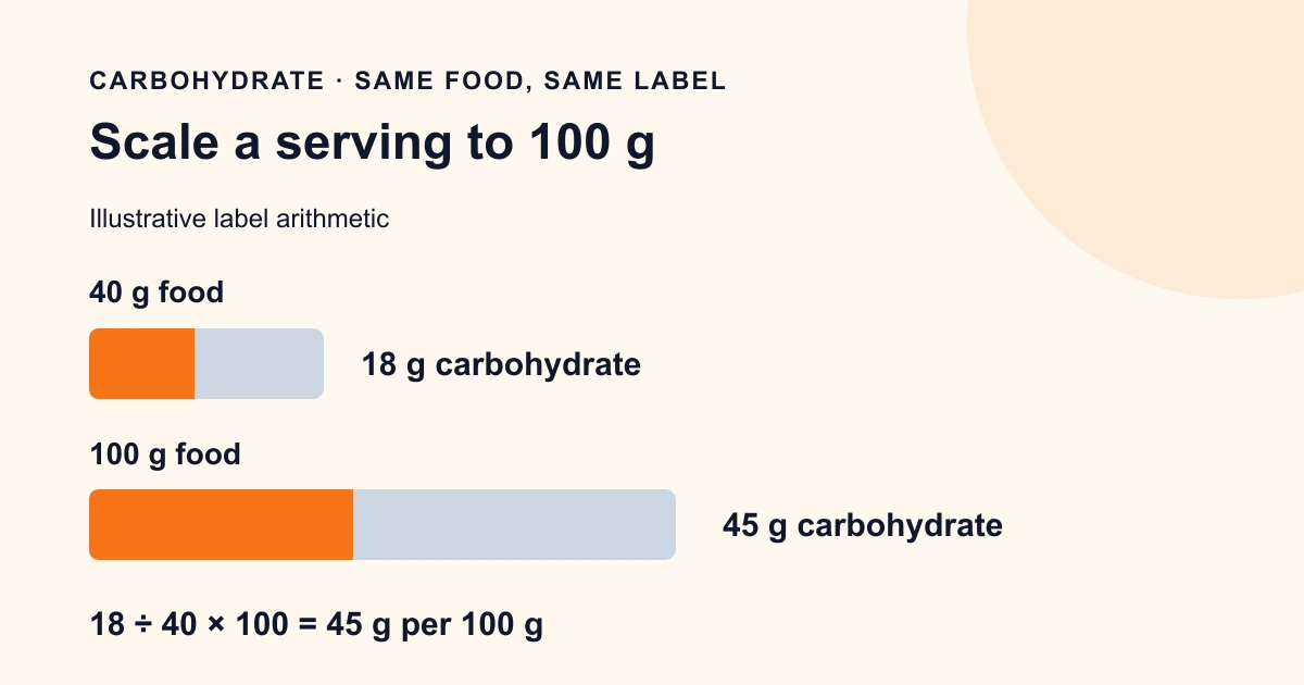 Illustrative carbohydrate scaling diagram: 18 grams in 40 grams of food becomes 45 grams per 100 grams; both bars keep the same 45 percent proportion.