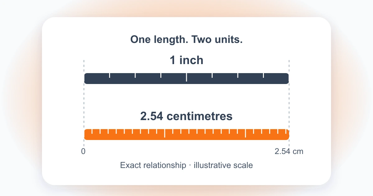 Original length diagram with matching endpoints for one international inch and 2.54 centimetres, showing the exact relationship on an illustrative scale.