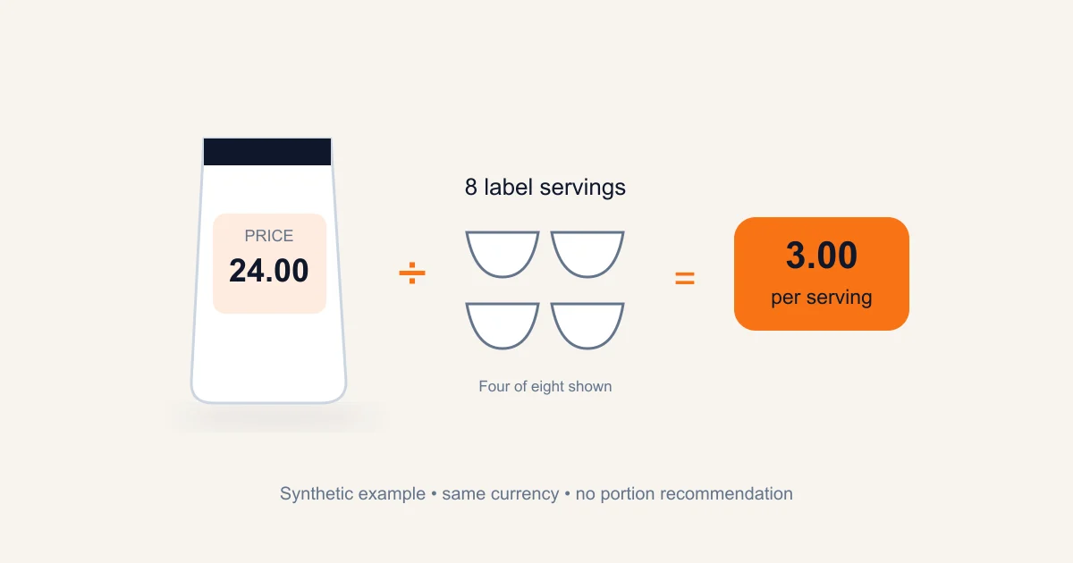 Synthetic package price of 24.00 divided by eight labelled servings gives 3.00 per serving in the same currency; four servings are illustrated.