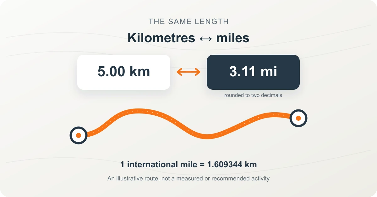 Original diagram of the same illustrative route expressed as 5.00 kilometres and 3.11 international miles, rounded to two decimals.