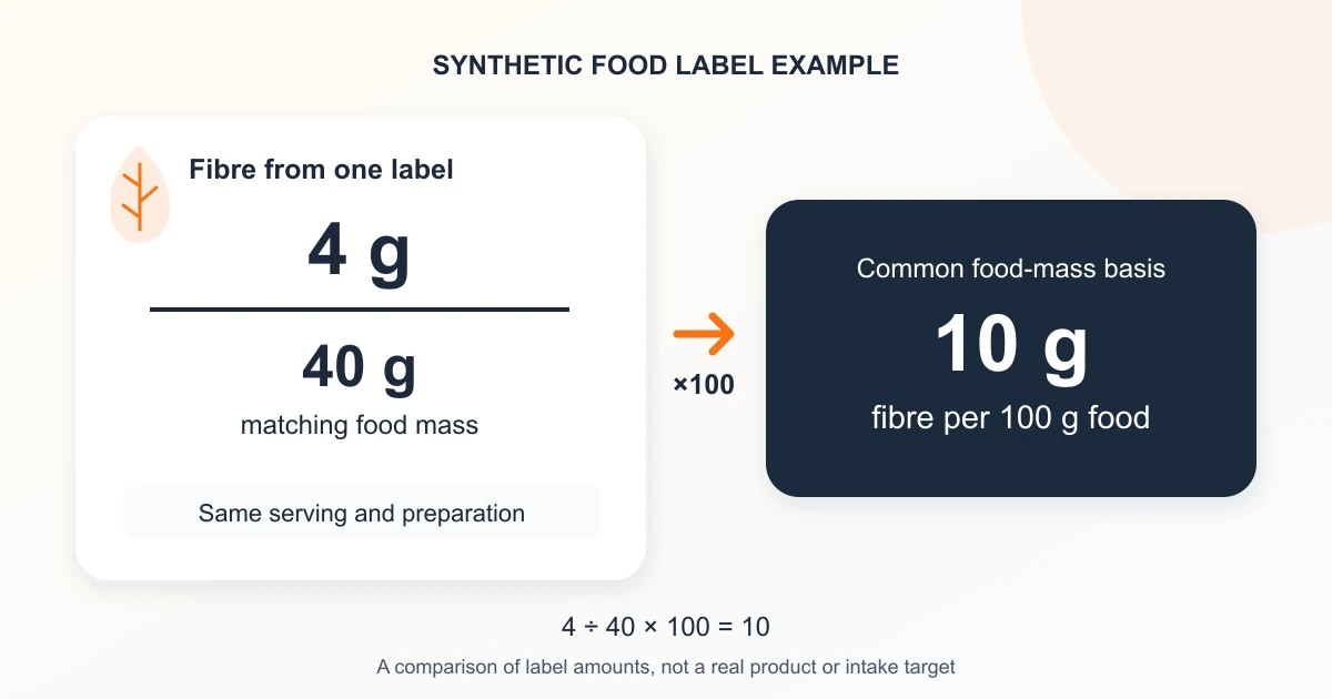 Synthetic fibre label example: 4 g fibre in 40 g food scales to 10 g per 100 g; a comparison, not a real product or intake target.