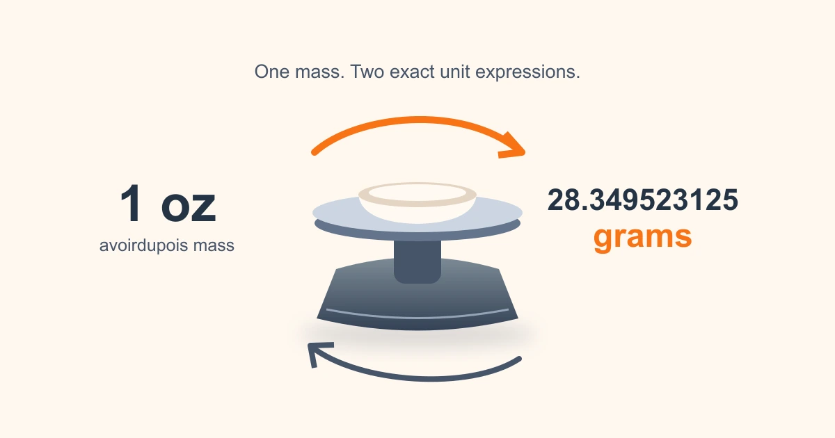 Mass conversion diagram: one avoirdupois ounce equals exactly 28.349523125 grams, with two arrows around an unmarked kitchen scale.