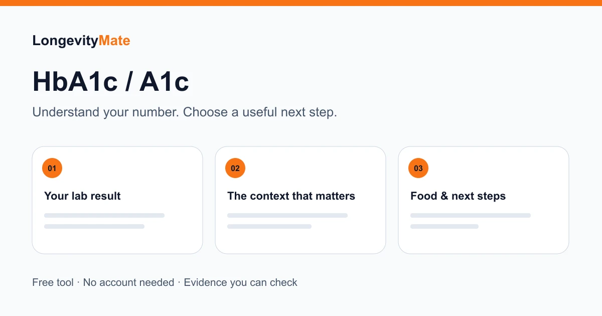 HbA1c / A1c: a three-step diagram from the entered result through context to a useful next step.