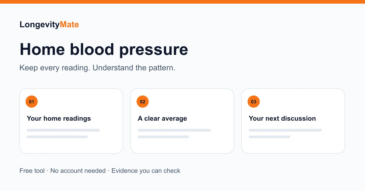 Home blood pressure: a three-step diagram from the entered result through context to a useful next step.