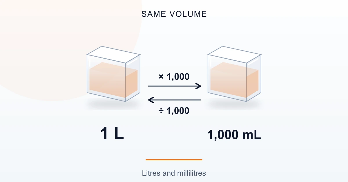 Original volume diagram with identical cubes labelled 1 L and 1,000 mL, showing multiplication and division by 1,000 for the same volume.