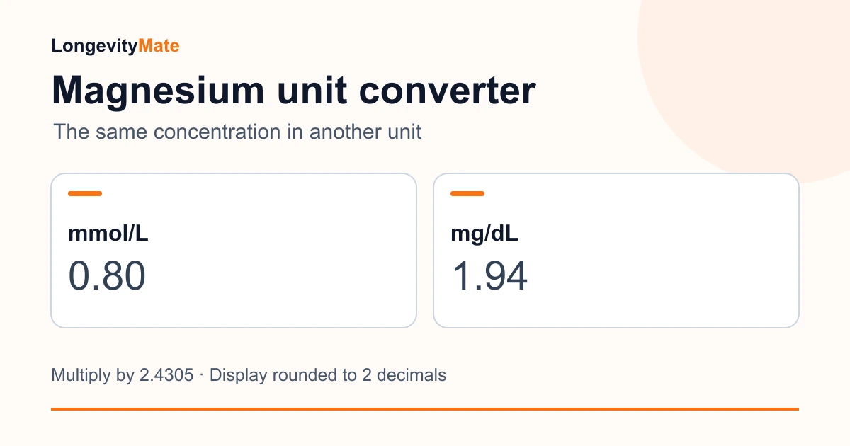 Magnesium conversion example: 0.80 mmol/L becomes 1.94 mg/dL after multiplying by 2.4305 and rounding to two decimals.