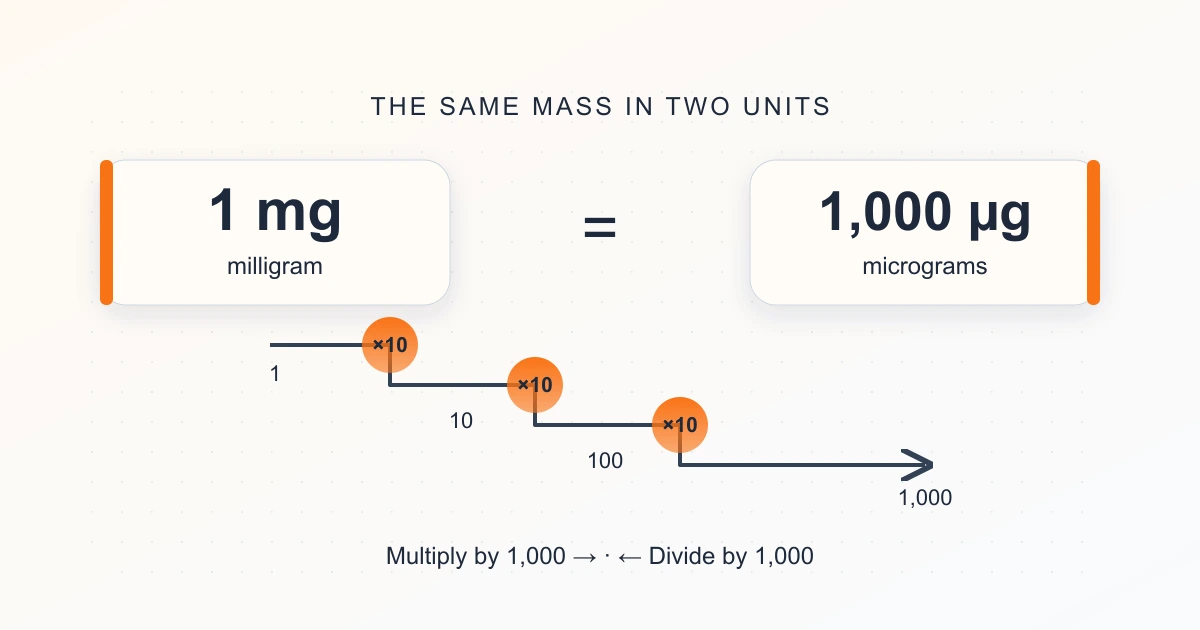 Original mass-unit diagram showing 1 mg = 1,000 µg, three multiplication steps of ten and the reverse division by 1,000.