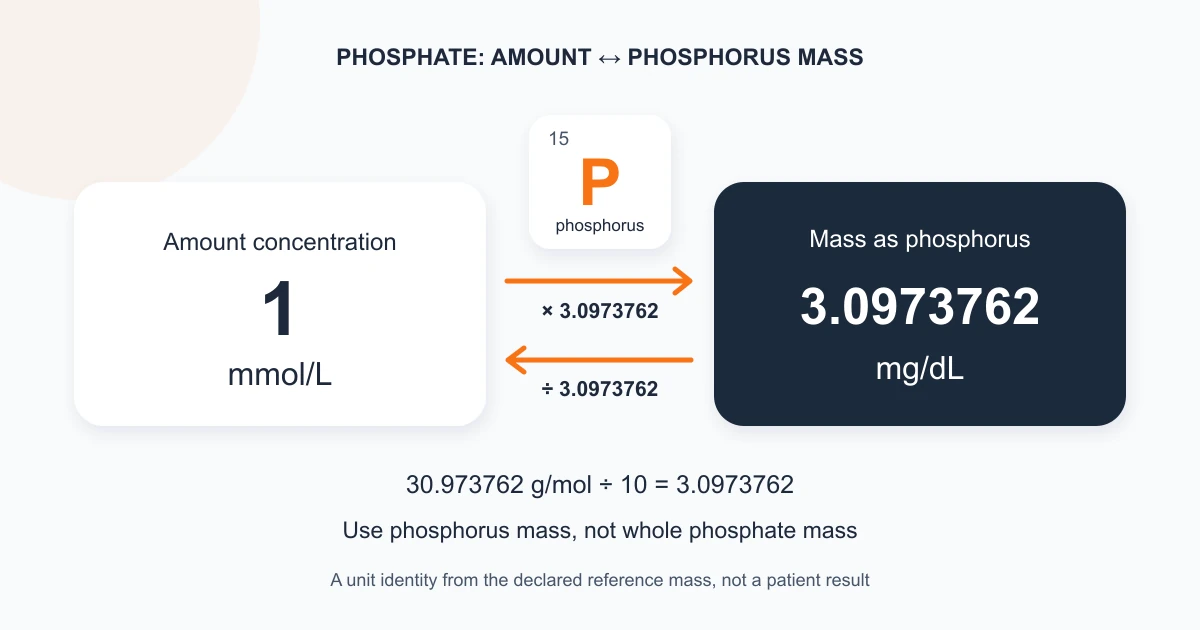 Unit diagram: one mmol/L of phosphate corresponds to 3.0973762 mg/dL as phosphorus, with reciprocal arrows and a phosphorus symbol; this is a unit identity, not a patient result.