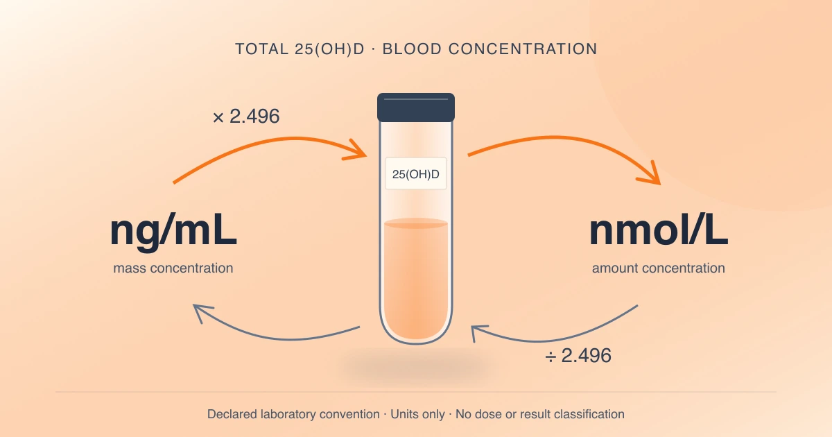 Original diagram of total 25-hydroxyvitamin D blood unit conversion between ng/mL and nmol/L using 2.496.